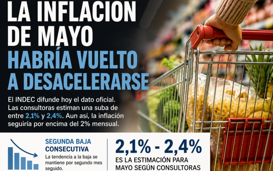 La inflación de mayo habría vuelto a desacelerarse y el mercado espera el dato oficial del INDEC