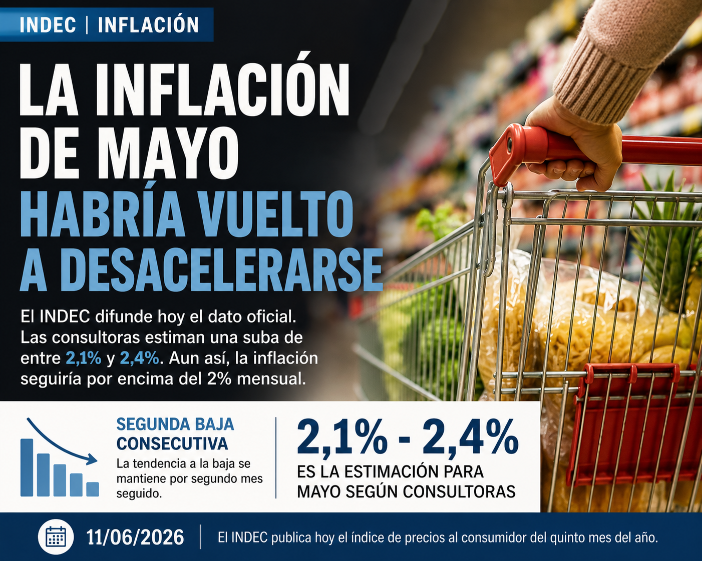 La inflación de mayo habría vuelto a desacelerarse y el mercado espera el dato oficial del INDEC